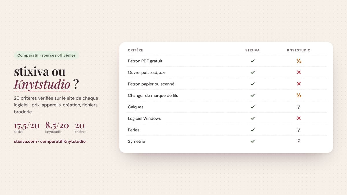Comparatif stixiva et Knytstudio : Patron PDF gratuit (oui / en partie), Ouvre .pat, .xsd, .oxs (oui / non), Patron papier ou scanné (oui / non), Changer de marque de fils (oui / en partie), Calques (oui / ?)