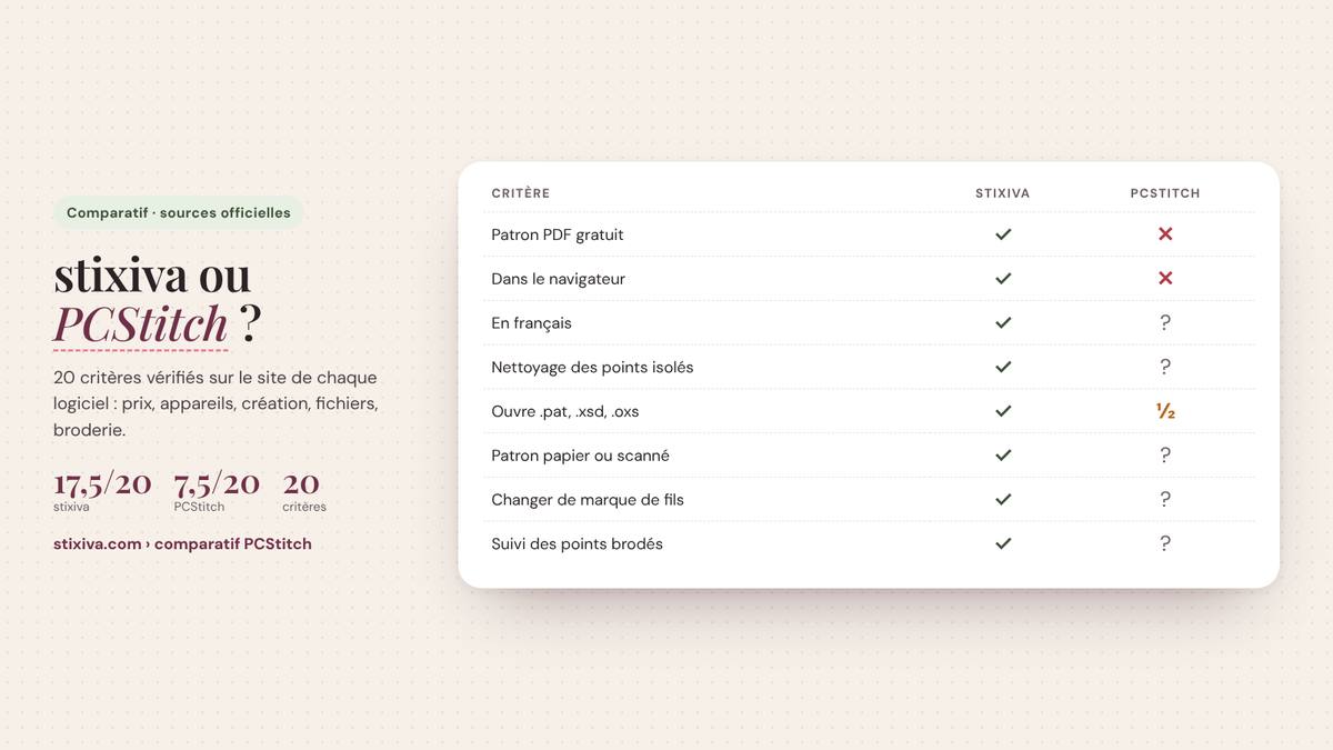 Comparatif stixiva et PCStitch : Patron PDF gratuit (oui / non), Dans le navigateur (oui / non), En français (oui / ?), Nettoyage des points isolés (oui / ?), Ouvre .pat, .xsd, .oxs (oui / en partie)