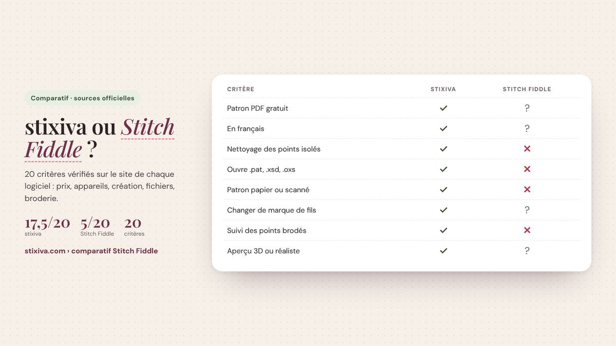 Comparatif stixiva et Stitch Fiddle : Patron PDF gratuit (oui / ?), En français (oui / ?), Nettoyage des points isolés (oui / non), Ouvre .pat, .xsd, .oxs (oui / non), Patron papier ou scanné (oui / non)