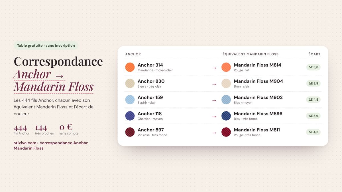 Tableau de correspondance Anchor → Mandarin Floss : Anchor 314 = Mandarin Floss M814, Anchor 830 = Mandarin Floss M904, Anchor 159 = Mandarin Floss M902, Anchor 118 = Mandarin Floss M896, Anchor 897 = Mandarin Floss M811