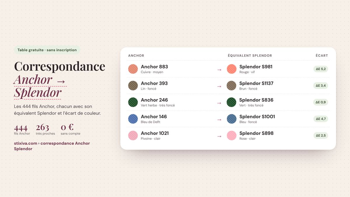 Tableau de correspondance Anchor → Splendor : Anchor 883 = Splendor S981, Anchor 393 = Splendor S1137, Anchor 246 = Splendor S836, Anchor 146 = Splendor S1001, Anchor 1021 = Splendor S898
