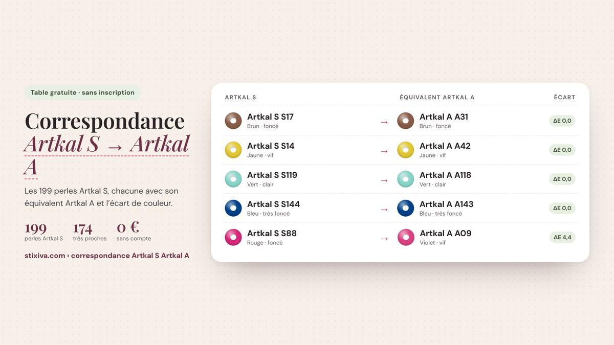 Tableau de correspondance Artkal S → Artkal A : Artkal S S17 = Artkal A A31, Artkal S S14 = Artkal A A42, Artkal S S119 = Artkal A A118, Artkal S S144 = Artkal A A143, Artkal S S88 = Artkal A A09