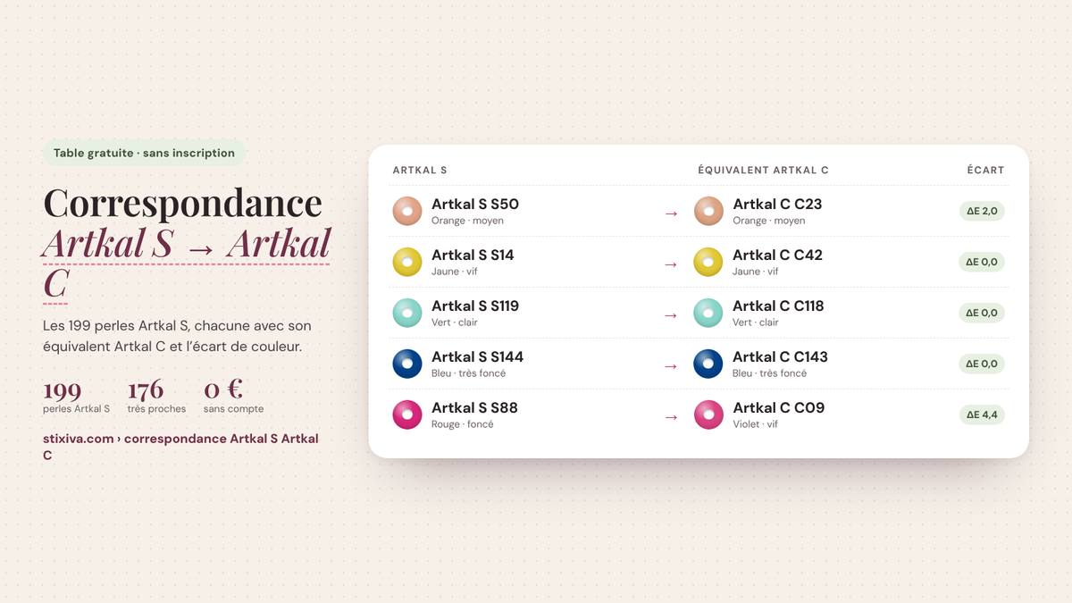 Tableau de correspondance Artkal S → Artkal C : Artkal S S50 = Artkal C C23, Artkal S S14 = Artkal C C42, Artkal S S119 = Artkal C C118, Artkal S S144 = Artkal C C143, Artkal S S88 = Artkal C C09