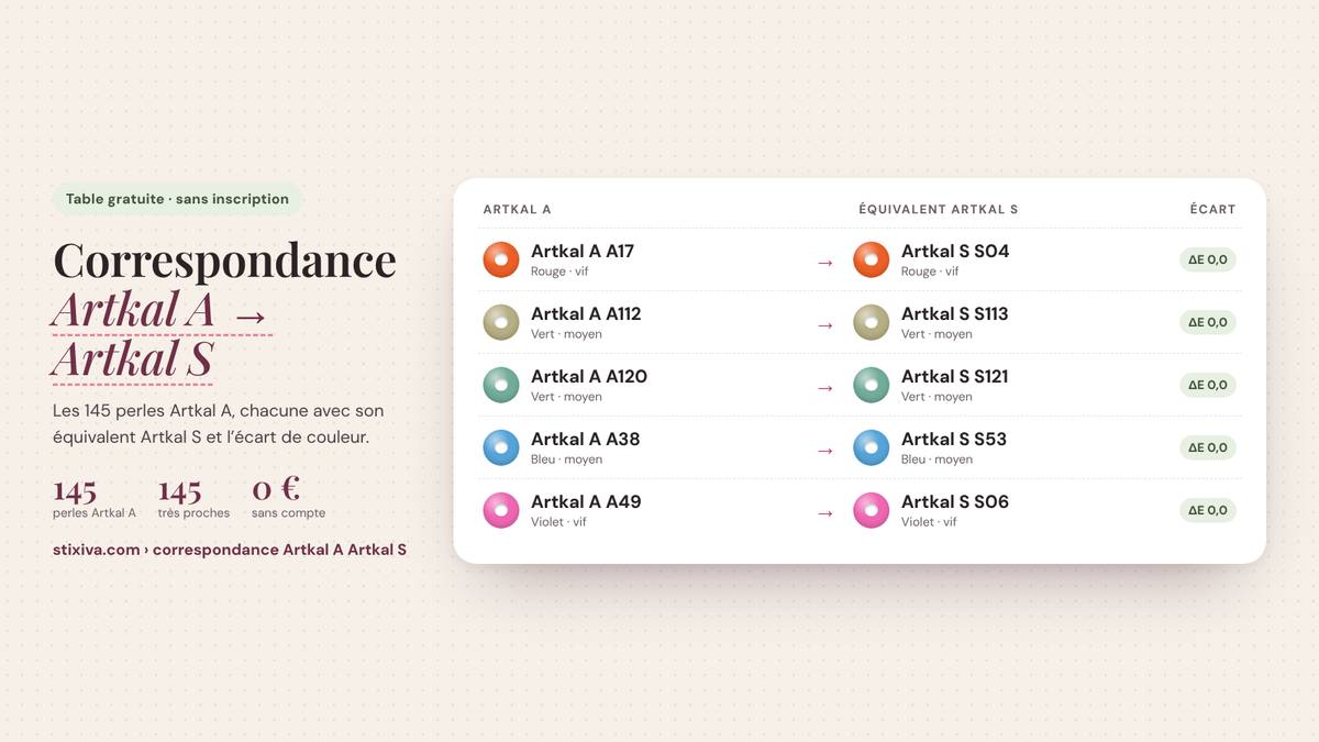 Tableau de correspondance Artkal A → Artkal S : Artkal A A17 = Artkal S S04, Artkal A A112 = Artkal S S113, Artkal A A120 = Artkal S S121, Artkal A A38 = Artkal S S53, Artkal A A49 = Artkal S S06