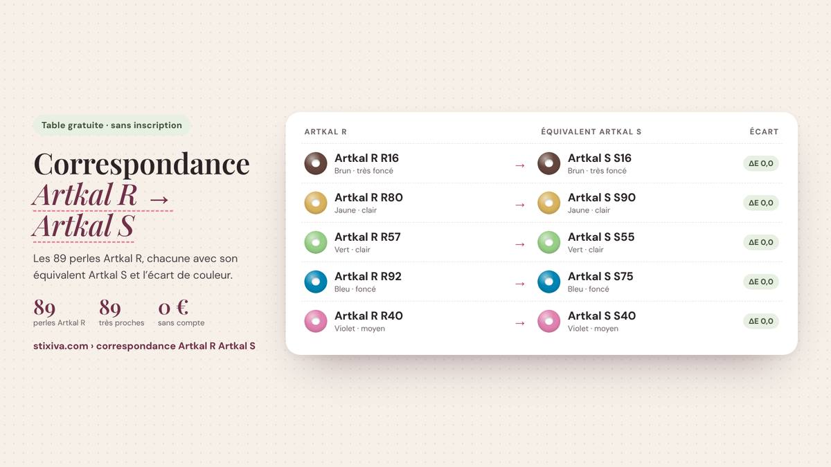 Tableau de correspondance Artkal R → Artkal S : Artkal R R16 = Artkal S S16, Artkal R R80 = Artkal S S90, Artkal R R57 = Artkal S S55, Artkal R R92 = Artkal S S75, Artkal R R40 = Artkal S S40