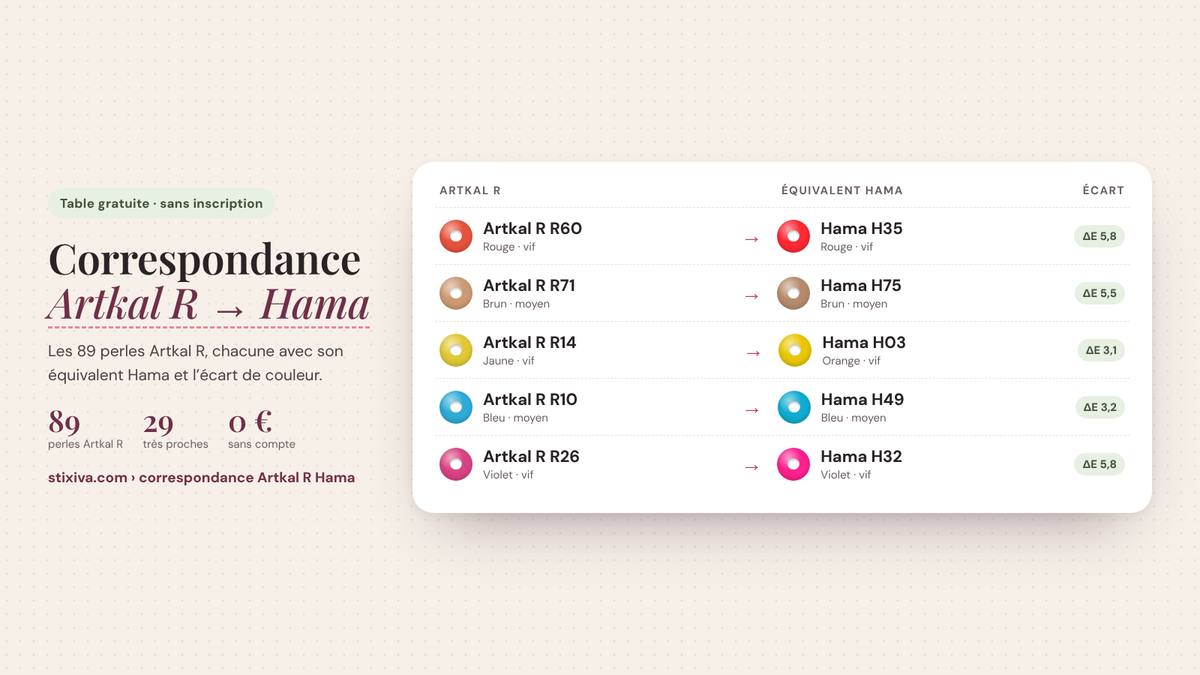 Tableau de correspondance Artkal R → Hama : Artkal R R60 = Hama H35, Artkal R R71 = Hama H75, Artkal R R14 = Hama H03, Artkal R R10 = Hama H49, Artkal R R26 = Hama H32