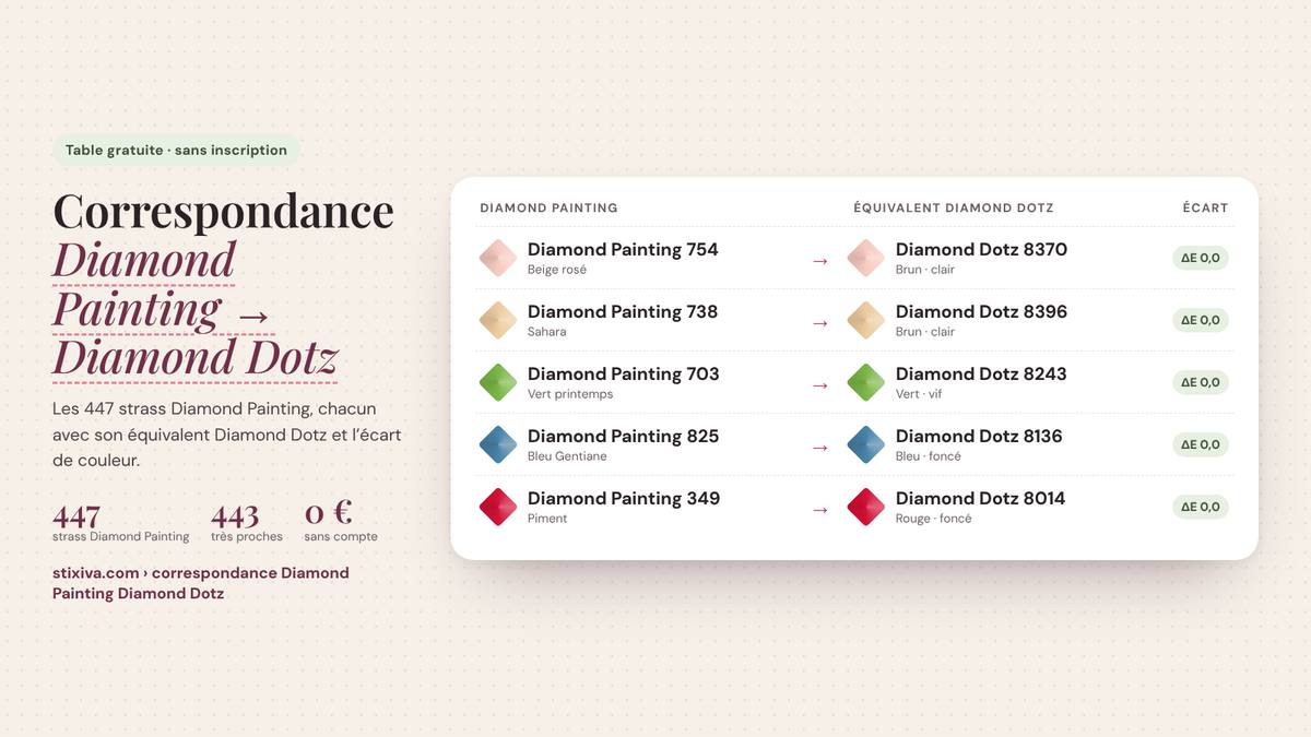 Tableau de correspondance Diamond Painting → Diamond Dotz : Diamond Painting 754 = Diamond Dotz 8370, Diamond Painting 738 = Diamond Dotz 8396, Diamond Painting 703 = Diamond Dotz 8243, Diamond Painting 825 = Diamond Dotz 8136, Diamond Painting 349 = Diamond Dotz 8014