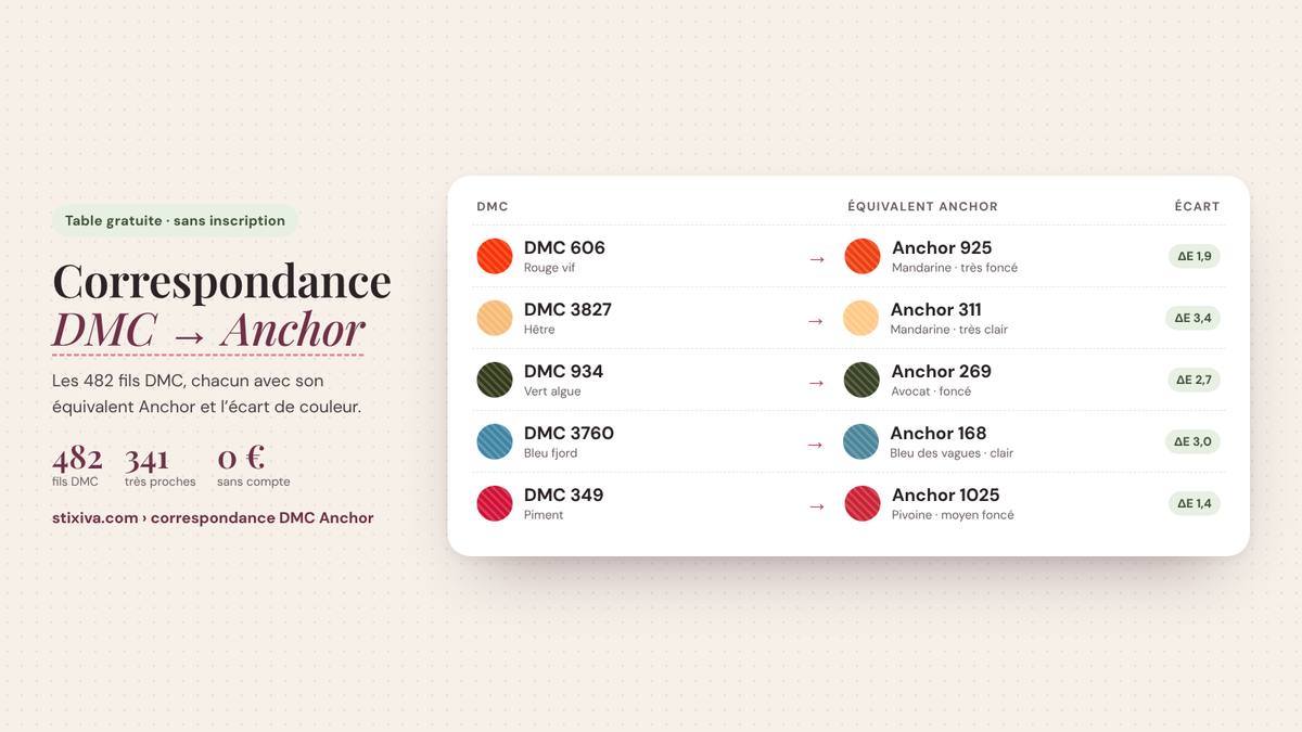 Tableau de correspondance DMC → Anchor : DMC 606 = Anchor 925, DMC 3827 = Anchor 311, DMC 934 = Anchor 269, DMC 3760 = Anchor 168, DMC 349 = Anchor 1025