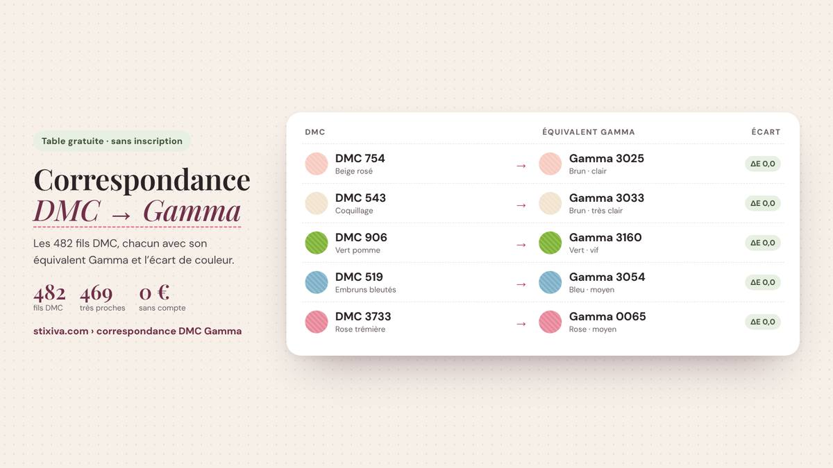 Tableau de correspondance DMC → Gamma : DMC 754 = Gamma 3025, DMC 543 = Gamma 3033, DMC 906 = Gamma 3160, DMC 519 = Gamma 3054, DMC 3733 = Gamma 0065