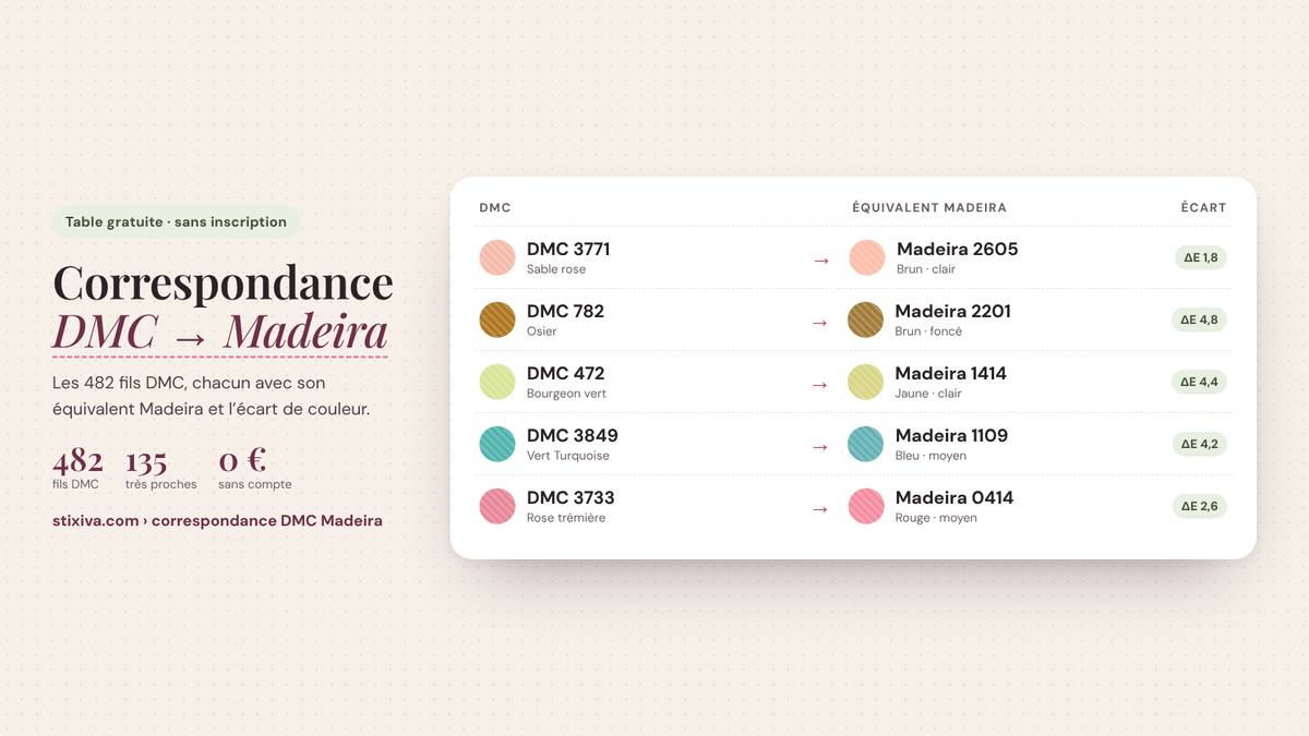 Tableau de correspondance DMC → Madeira : DMC 3771 = Madeira 2605, DMC 782 = Madeira 2201, DMC 472 = Madeira 1414, DMC 3849 = Madeira 1109, DMC 3733 = Madeira 0414