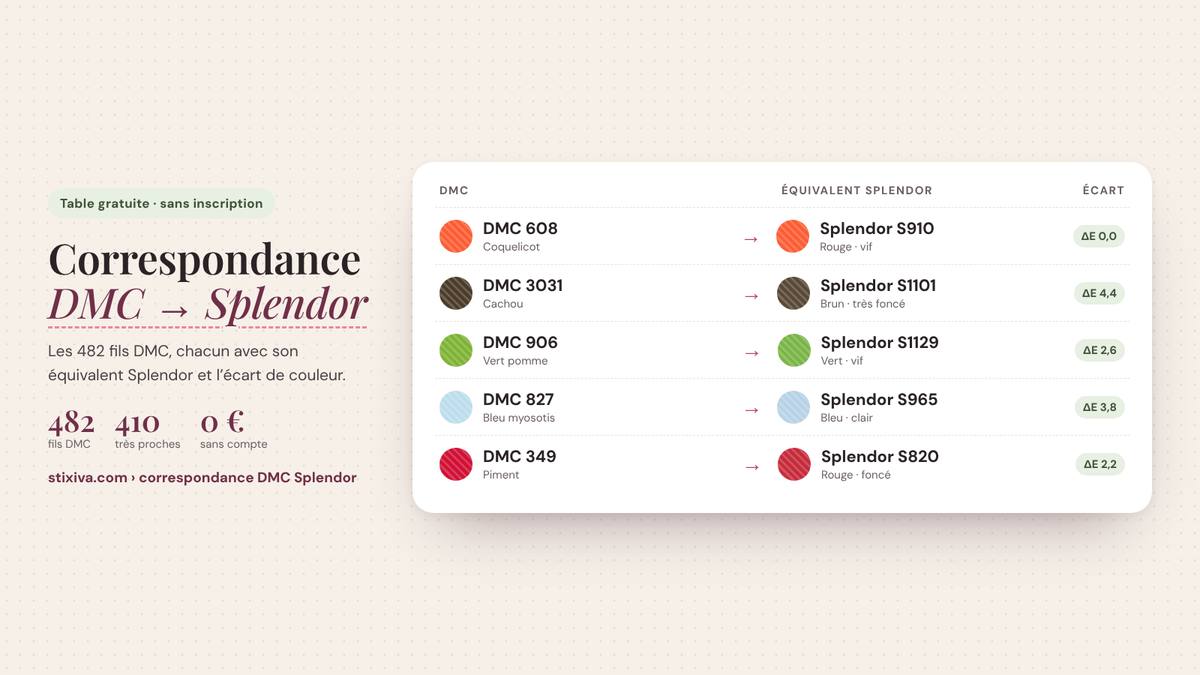 Tableau de correspondance DMC → Splendor : DMC 608 = Splendor S910, DMC 3031 = Splendor S1101, DMC 906 = Splendor S1129, DMC 827 = Splendor S965, DMC 349 = Splendor S820