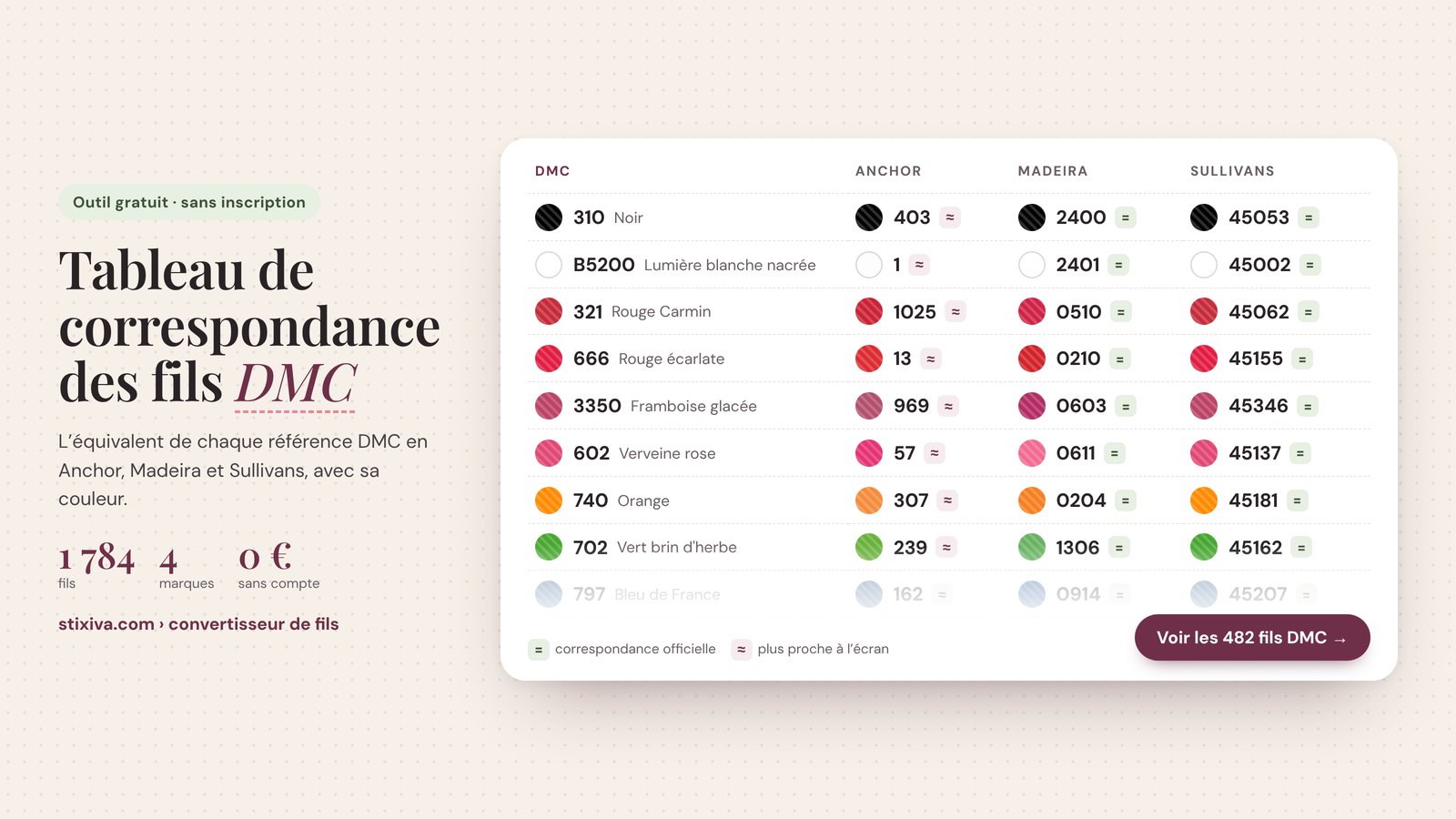 Tableau de correspondance des fils DMC en Anchor, Madeira et Sullivans : DMC 310 noir, B5200, 321 rouge carmin, 666, 3350, 602, 740 et 702 avec leurs équivalents et leurs couleurs
