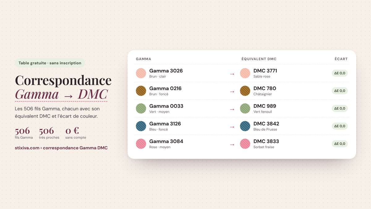Tableau de correspondance Gamma → DMC : Gamma 3026 = DMC 3771, Gamma 0216 = DMC 780, Gamma 0033 = DMC 989, Gamma 3126 = DMC 3842, Gamma 3084 = DMC 3833