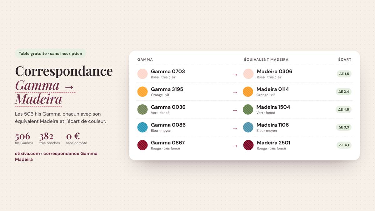 Tableau de correspondance Gamma → Madeira : Gamma 0703 = Madeira 0306, Gamma 3195 = Madeira 0114, Gamma 0036 = Madeira 1504, Gamma 0086 = Madeira 1106, Gamma 0867 = Madeira 2501
