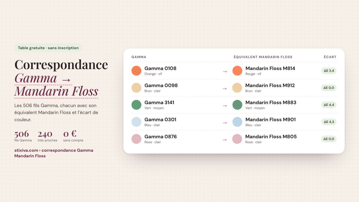 Tableau de correspondance Gamma → Mandarin Floss : Gamma 0108 = Mandarin Floss M814, Gamma 0098 = Mandarin Floss M912, Gamma 3141 = Mandarin Floss M883, Gamma 0301 = Mandarin Floss M901, Gamma 0876 = Mandarin Floss M805