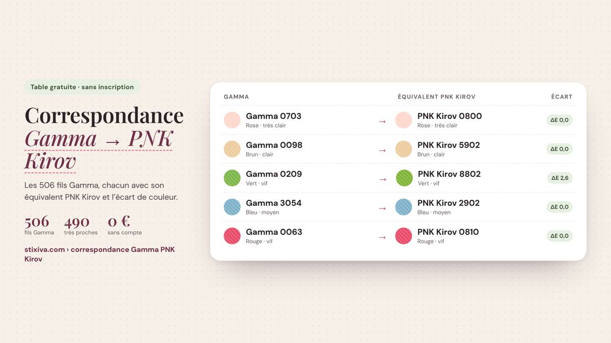 Tableau de correspondance Gamma → PNK Kirov : Gamma 0703 = PNK Kirov 0800, Gamma 0098 = PNK Kirov 5902, Gamma 0209 = PNK Kirov 8802, Gamma 3054 = PNK Kirov 2902, Gamma 0063 = PNK Kirov 0810