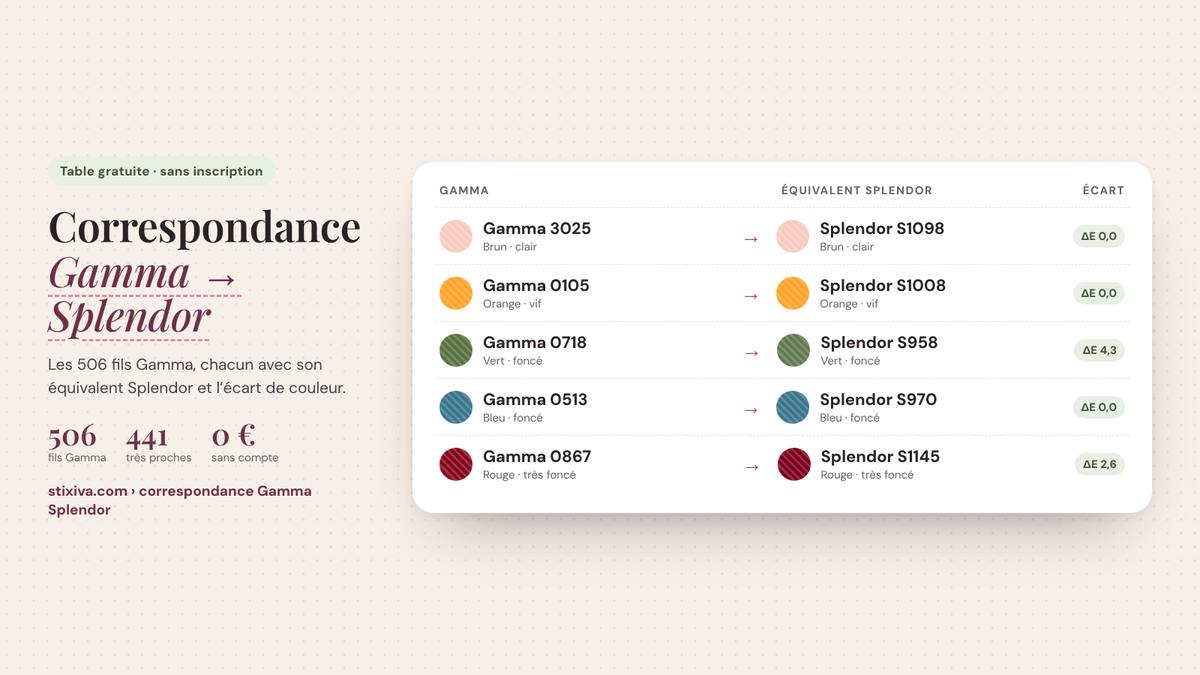 Tableau de correspondance Gamma → Splendor : Gamma 3025 = Splendor S1098, Gamma 0105 = Splendor S1008, Gamma 0718 = Splendor S958, Gamma 0513 = Splendor S970, Gamma 0867 = Splendor S1145