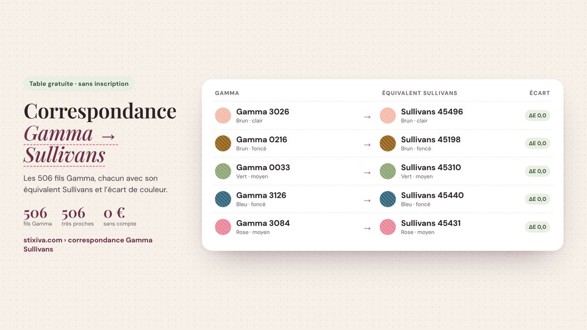 Tableau de correspondance Gamma → Sullivans : Gamma 3026 = Sullivans 45496, Gamma 0216 = Sullivans 45198, Gamma 0033 = Sullivans 45310, Gamma 3126 = Sullivans 45440, Gamma 3084 = Sullivans 45431