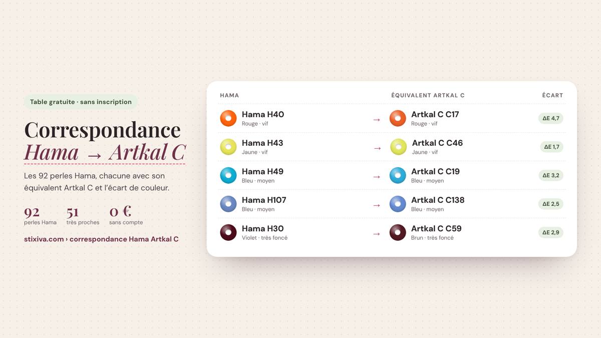 Tableau de correspondance Hama → Artkal C : Hama H40 = Artkal C C17, Hama H43 = Artkal C C46, Hama H49 = Artkal C C19, Hama H107 = Artkal C C138, Hama H30 = Artkal C C59