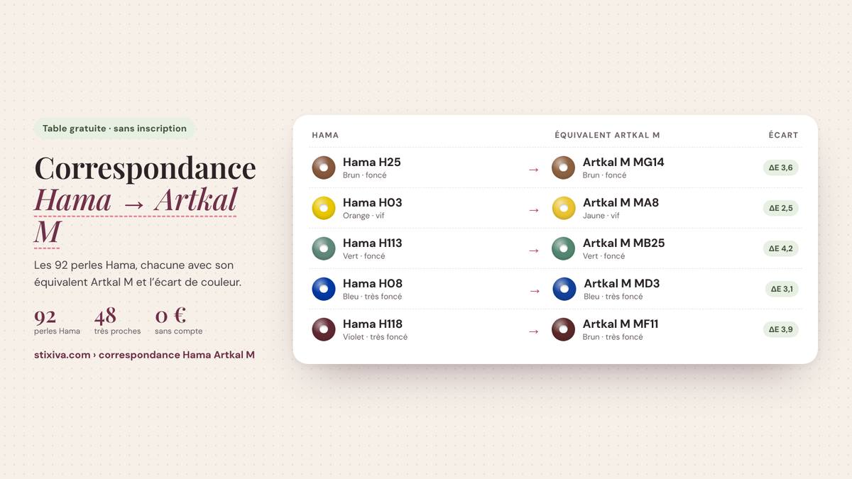 Tableau de correspondance Hama → Artkal M : Hama H25 = Artkal M MG14, Hama H03 = Artkal M MA8, Hama H113 = Artkal M MB25, Hama H08 = Artkal M MD3, Hama H118 = Artkal M MF11