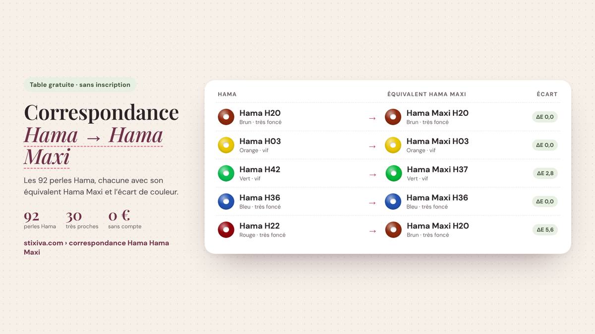 Tableau de correspondance Hama → Hama Maxi : Hama H20 = Hama Maxi H20, Hama H03 = Hama Maxi H03, Hama H42 = Hama Maxi H37, Hama H36 = Hama Maxi H36, Hama H22 = Hama Maxi H20