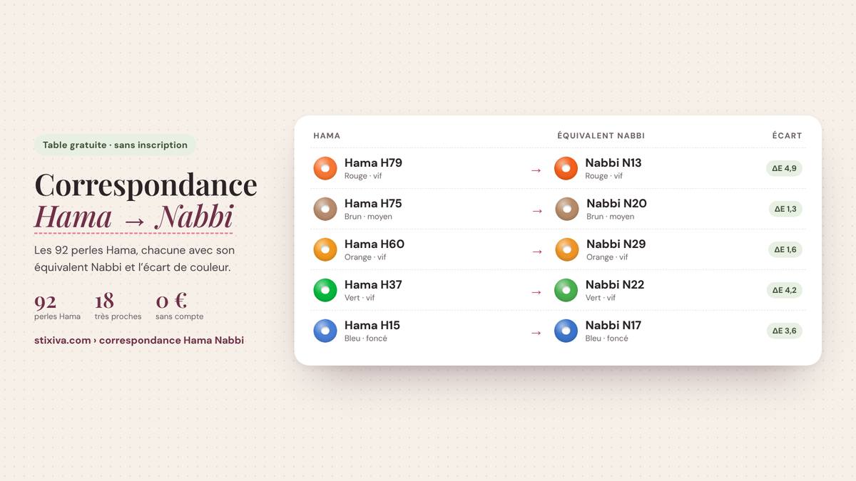 Tableau de correspondance Hama → Nabbi : Hama H79 = Nabbi N13, Hama H75 = Nabbi N20, Hama H60 = Nabbi N29, Hama H37 = Nabbi N22, Hama H15 = Nabbi N17