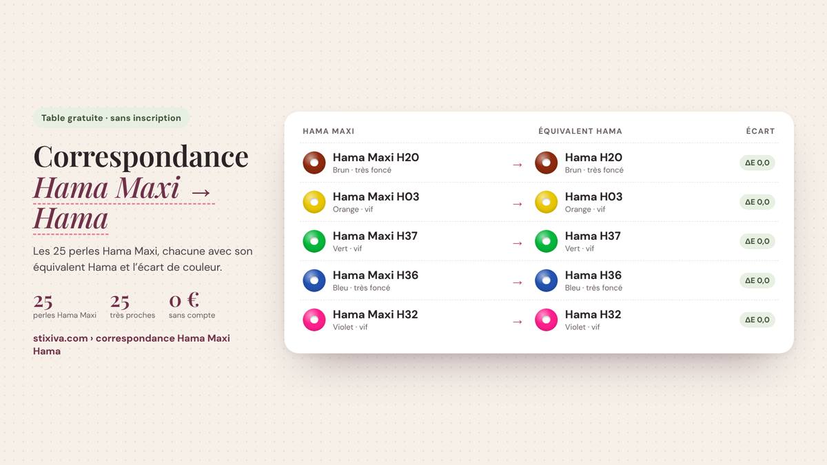 Tableau de correspondance Hama Maxi → Hama : Hama Maxi H20 = Hama H20, Hama Maxi H03 = Hama H03, Hama Maxi H37 = Hama H37, Hama Maxi H36 = Hama H36, Hama Maxi H32 = Hama H32