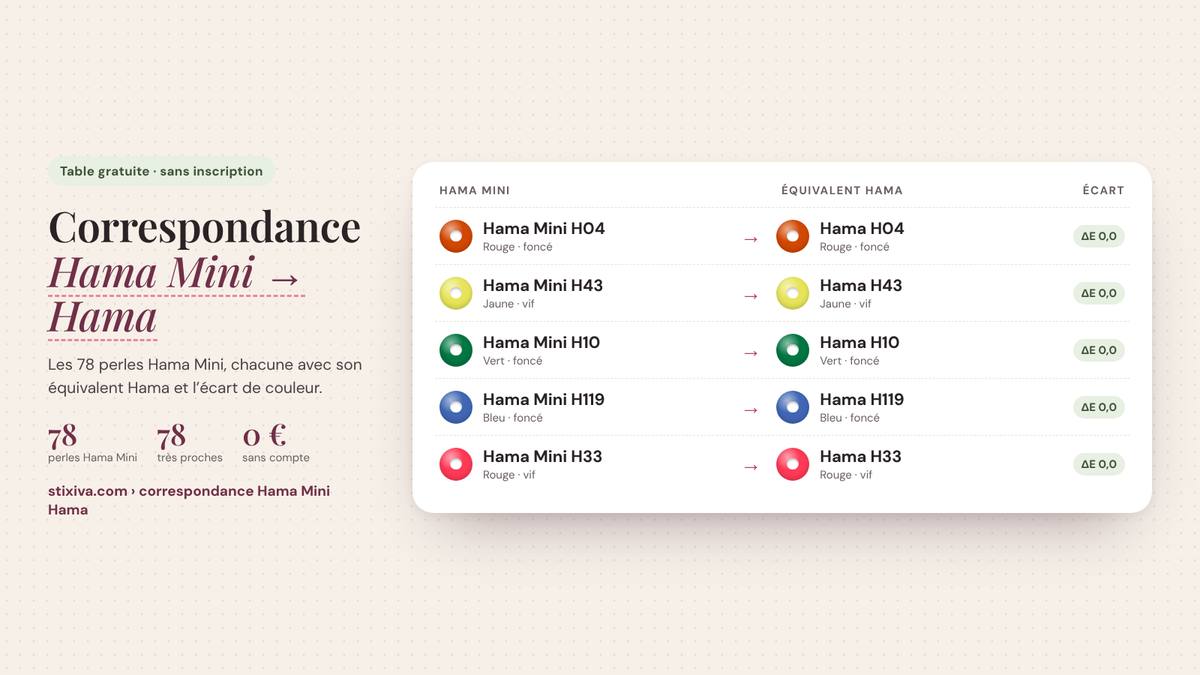 Tableau de correspondance Hama Mini → Hama : Hama Mini H04 = Hama H04, Hama Mini H43 = Hama H43, Hama Mini H10 = Hama H10, Hama Mini H119 = Hama H119, Hama Mini H33 = Hama H33