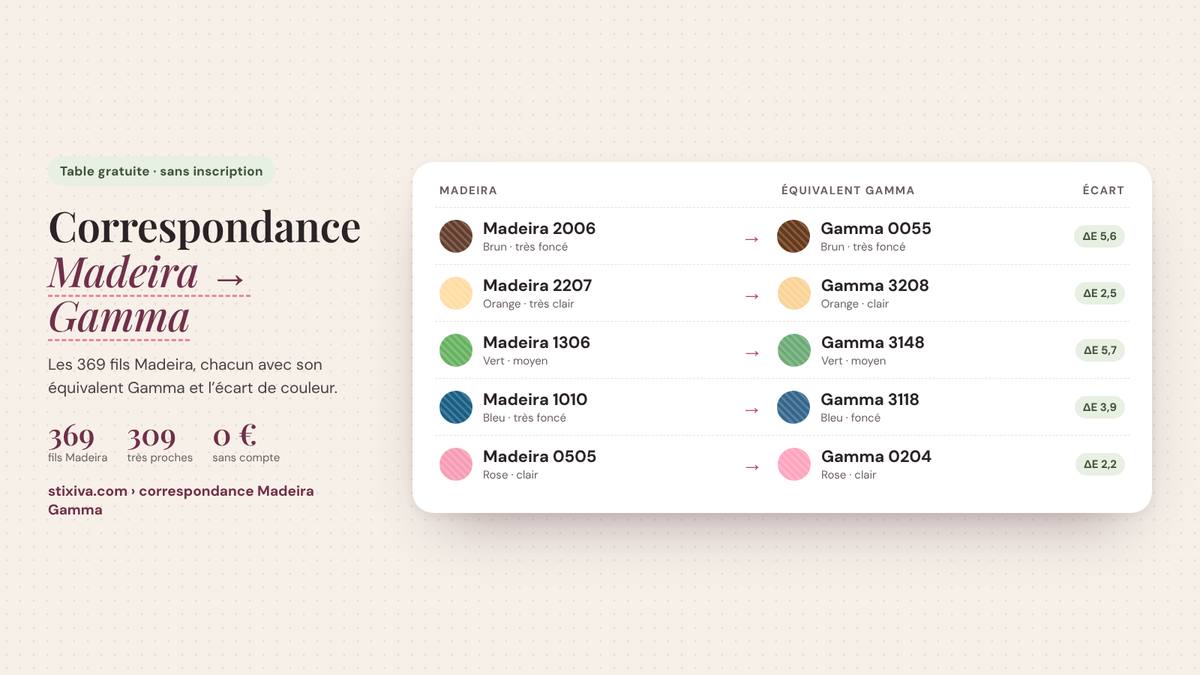 Tableau de correspondance Madeira → Gamma : Madeira 2006 = Gamma 0055, Madeira 2207 = Gamma 3208, Madeira 1306 = Gamma 3148, Madeira 1010 = Gamma 3118, Madeira 0505 = Gamma 0204