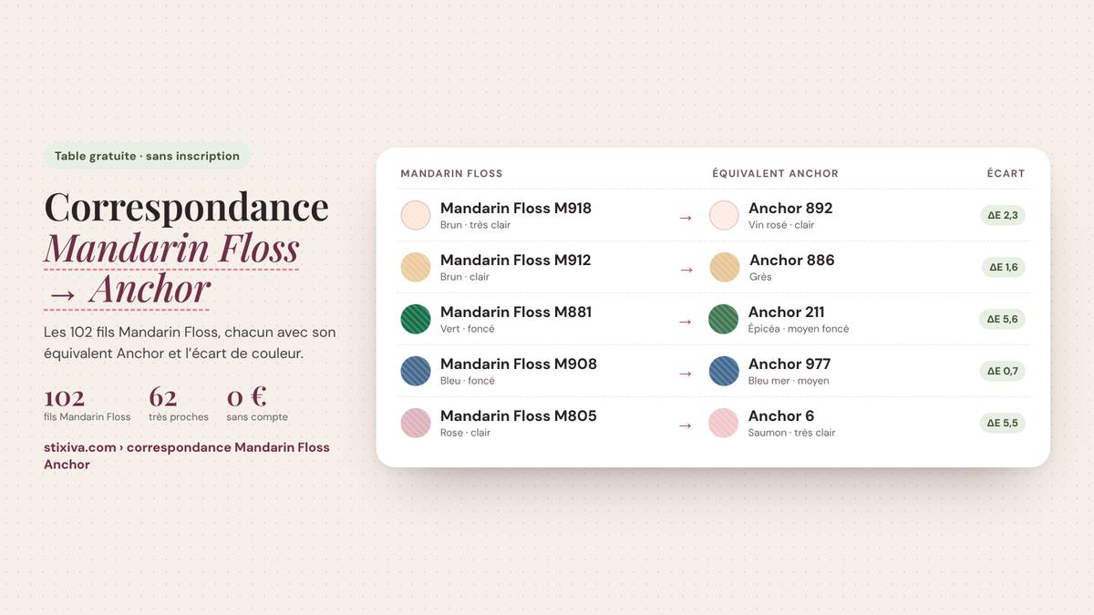 Tableau de correspondance Mandarin Floss → Anchor : Mandarin Floss M918 = Anchor 892, Mandarin Floss M912 = Anchor 886, Mandarin Floss M881 = Anchor 211, Mandarin Floss M908 = Anchor 977, Mandarin Floss M805 = Anchor 6