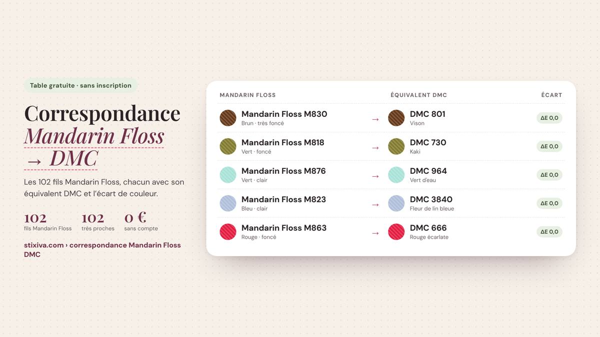Tableau de correspondance Mandarin Floss → DMC : Mandarin Floss M830 = DMC 801, Mandarin Floss M818 = DMC 730, Mandarin Floss M876 = DMC 964, Mandarin Floss M823 = DMC 3840, Mandarin Floss M863 = DMC 666