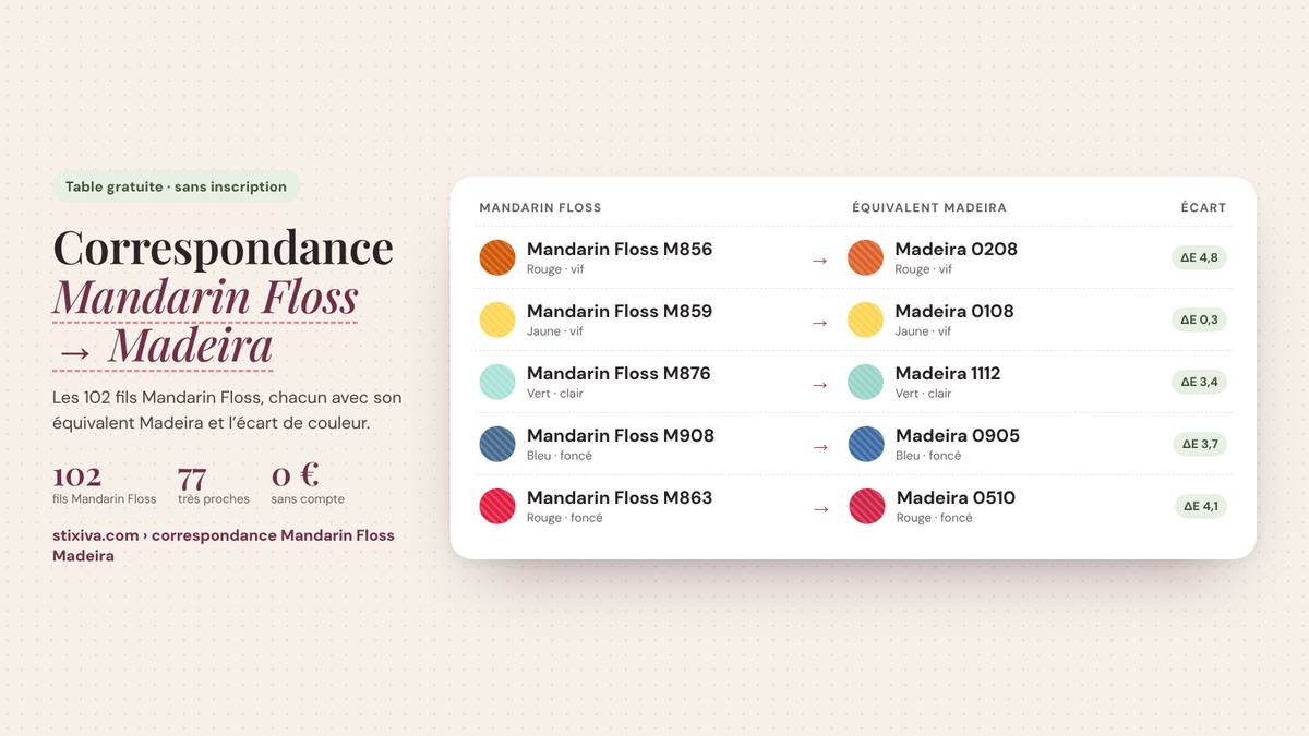 Tableau de correspondance Mandarin Floss → Madeira : Mandarin Floss M856 = Madeira 0208, Mandarin Floss M859 = Madeira 0108, Mandarin Floss M876 = Madeira 1112, Mandarin Floss M908 = Madeira 0905, Mandarin Floss M863 = Madeira 0510