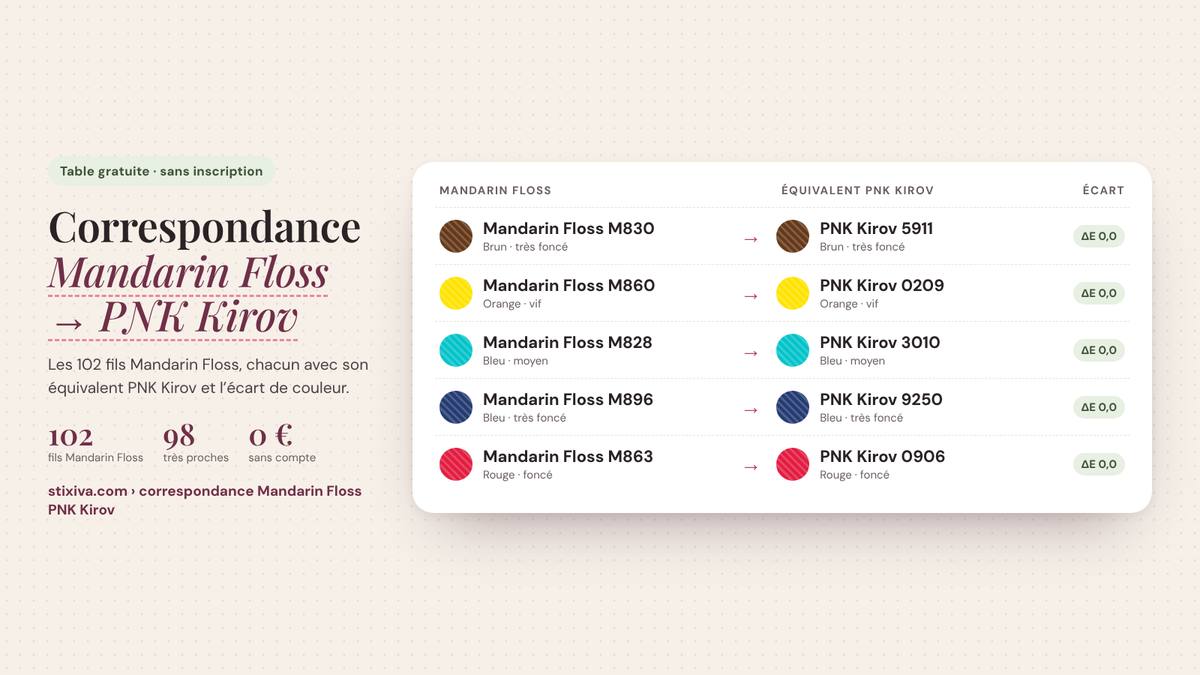 Tableau de correspondance Mandarin Floss → PNK Kirov : Mandarin Floss M830 = PNK Kirov 5911, Mandarin Floss M860 = PNK Kirov 0209, Mandarin Floss M828 = PNK Kirov 3010, Mandarin Floss M896 = PNK Kirov 9250, Mandarin Floss M863 = PNK Kirov 0906