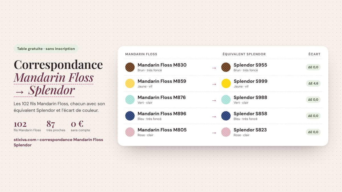 Tableau de correspondance Mandarin Floss → Splendor : Mandarin Floss M830 = Splendor S955, Mandarin Floss M859 = Splendor S999, Mandarin Floss M876 = Splendor S988, Mandarin Floss M896 = Splendor S858, Mandarin Floss M805 = Splendor S823