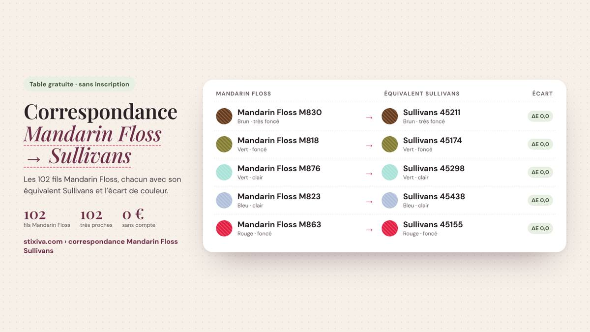 Tableau de correspondance Mandarin Floss → Sullivans : Mandarin Floss M830 = Sullivans 45211, Mandarin Floss M818 = Sullivans 45174, Mandarin Floss M876 = Sullivans 45298, Mandarin Floss M823 = Sullivans 45438, Mandarin Floss M863 = Sullivans 45155