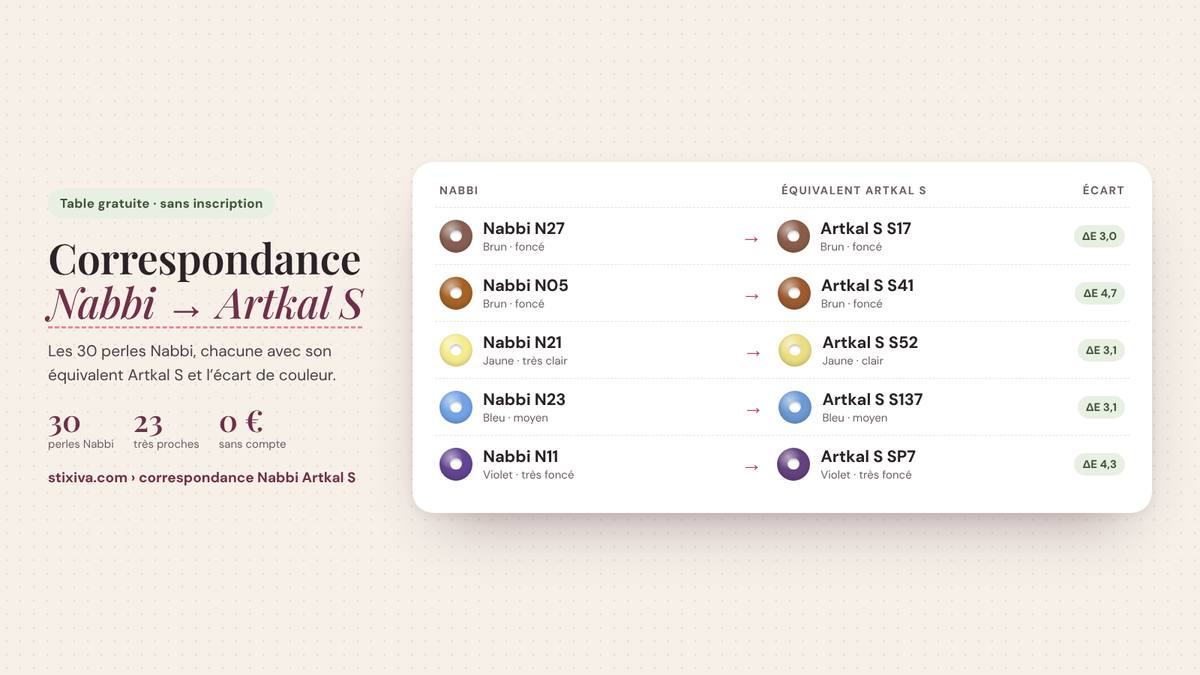 Tableau de correspondance Nabbi → Artkal S : Nabbi N27 = Artkal S S17, Nabbi N05 = Artkal S S41, Nabbi N21 = Artkal S S52, Nabbi N23 = Artkal S S137, Nabbi N11 = Artkal S SP7