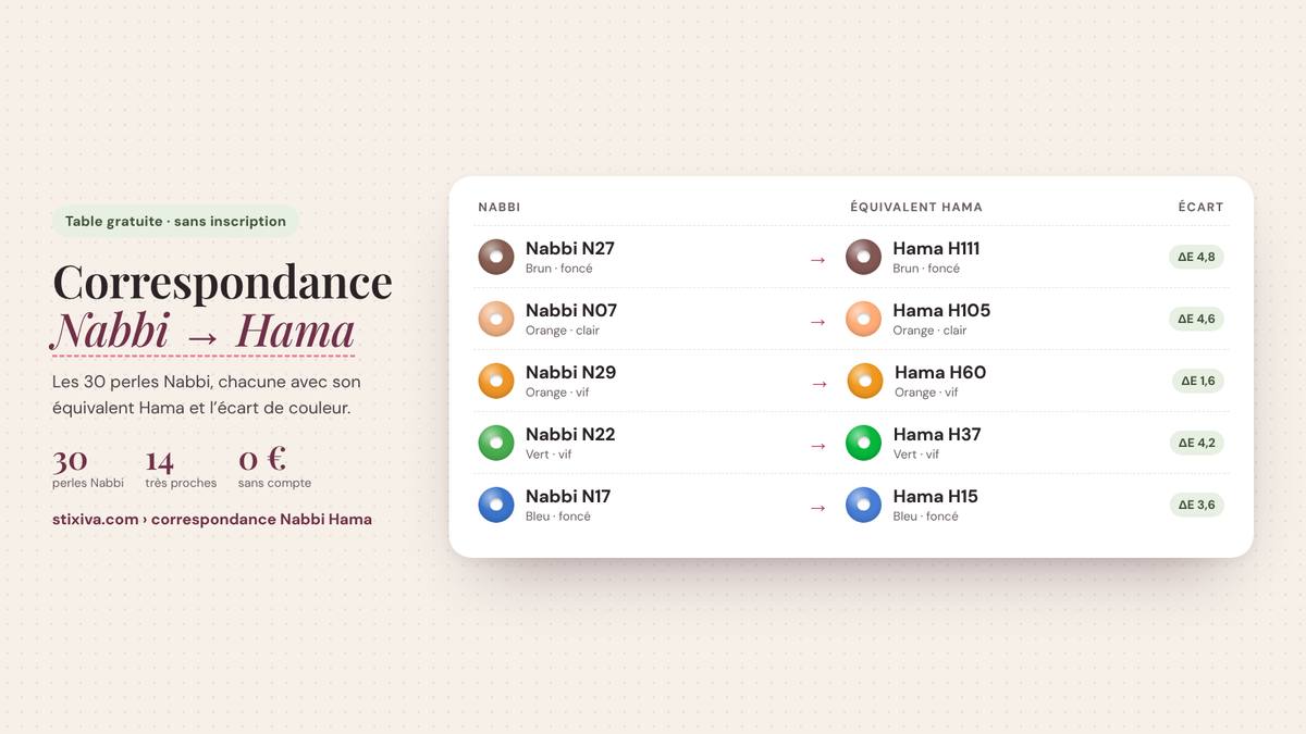 Tableau de correspondance Nabbi → Hama : Nabbi N27 = Hama H111, Nabbi N07 = Hama H105, Nabbi N29 = Hama H60, Nabbi N22 = Hama H37, Nabbi N17 = Hama H15