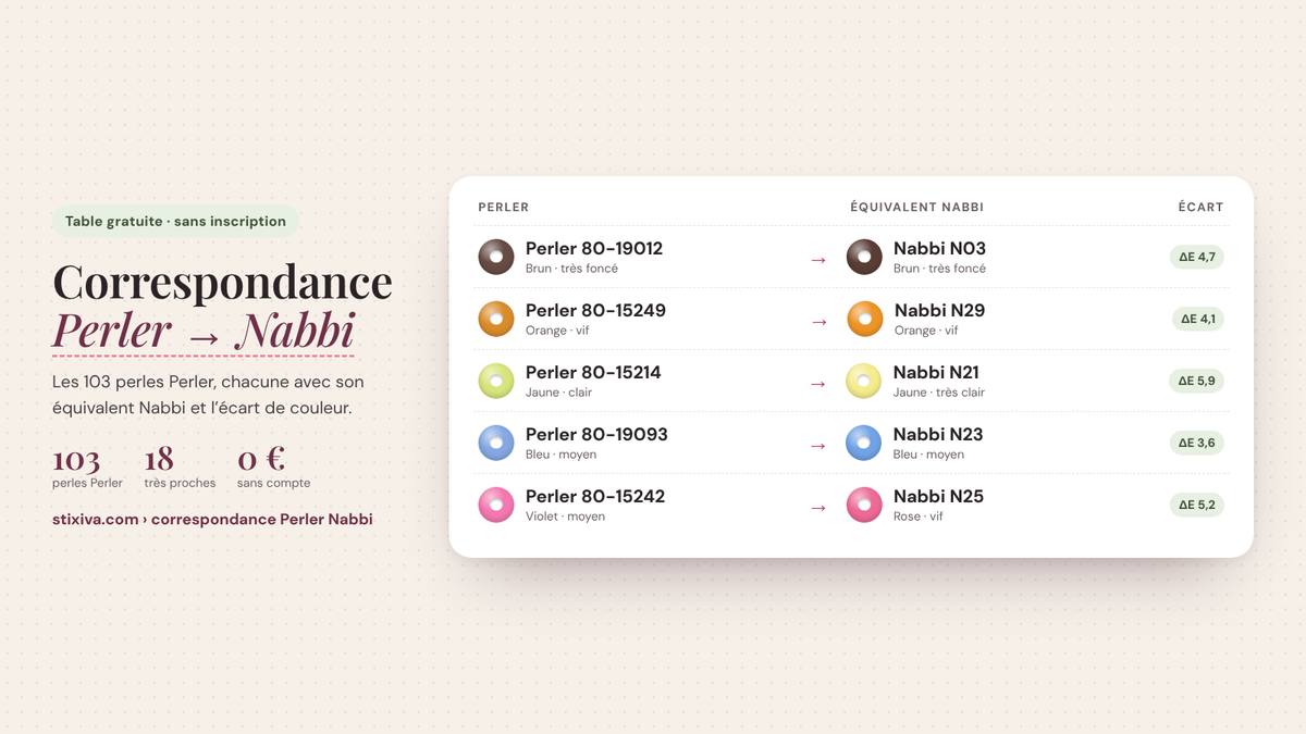 Tableau de correspondance Perler → Nabbi : Perler 80-19012 = Nabbi N03, Perler 80-15249 = Nabbi N29, Perler 80-15214 = Nabbi N21, Perler 80-19093 = Nabbi N23, Perler 80-15242 = Nabbi N25
