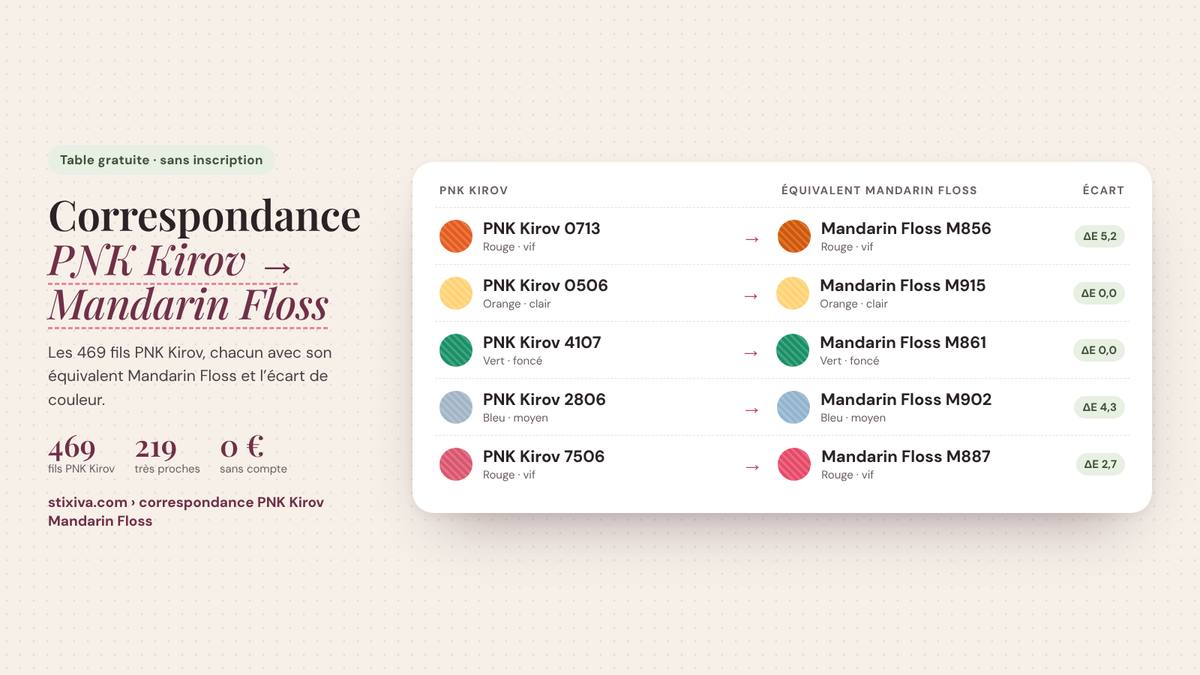 Tableau de correspondance PNK Kirov → Mandarin Floss : PNK Kirov 0713 = Mandarin Floss M856, PNK Kirov 0506 = Mandarin Floss M915, PNK Kirov 4107 = Mandarin Floss M861, PNK Kirov 2806 = Mandarin Floss M902, PNK Kirov 7506 = Mandarin Floss M887