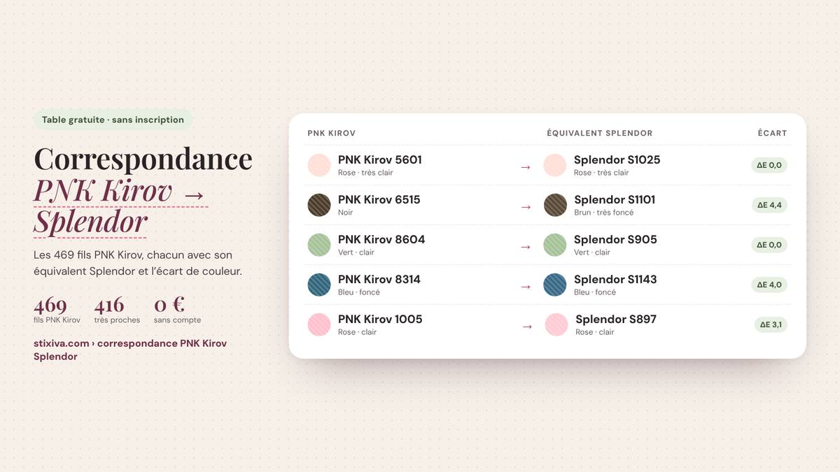 Tableau de correspondance PNK Kirov → Splendor : PNK Kirov 5601 = Splendor S1025, PNK Kirov 6515 = Splendor S1101, PNK Kirov 8604 = Splendor S905, PNK Kirov 8314 = Splendor S1143, PNK Kirov 1005 = Splendor S897
