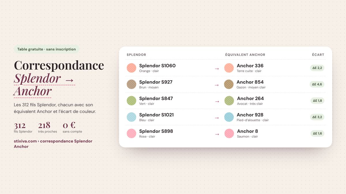 Tableau de correspondance Splendor → Anchor : Splendor S1060 = Anchor 336, Splendor S927 = Anchor 854, Splendor S847 = Anchor 264, Splendor S1021 = Anchor 928, Splendor S898 = Anchor 8