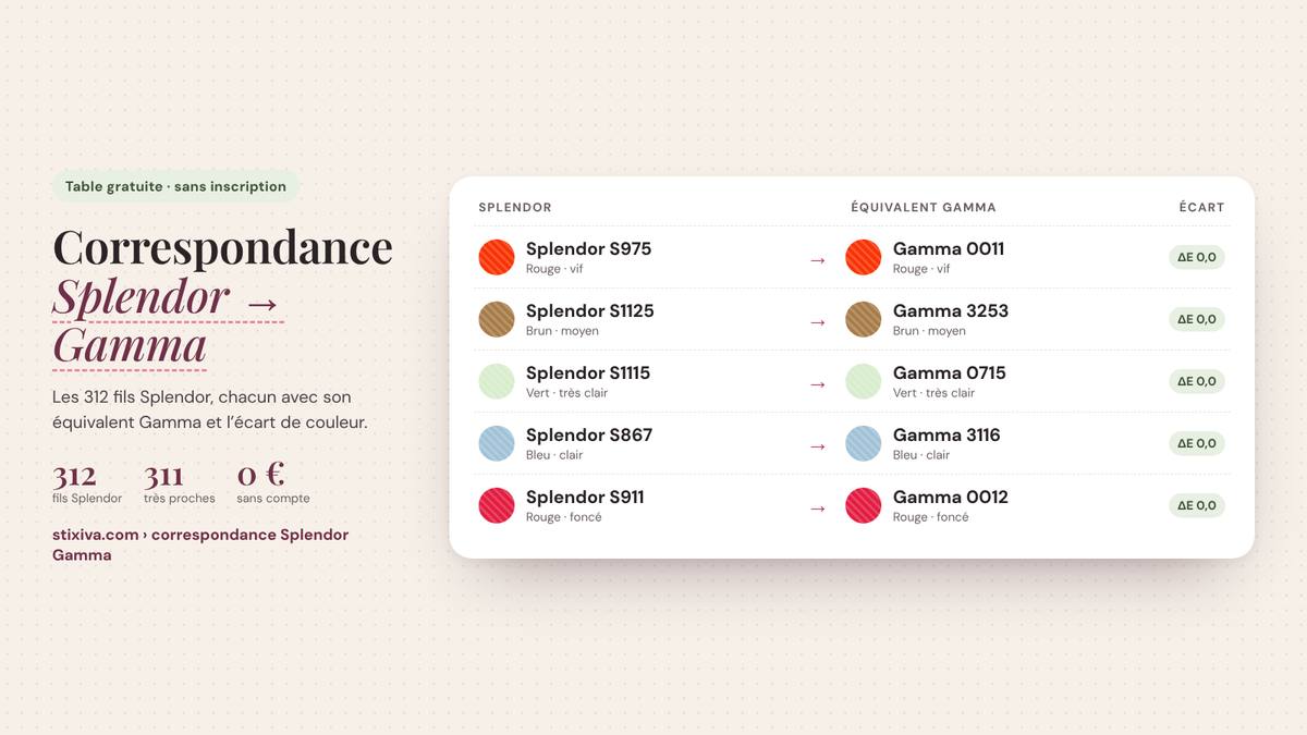 Tableau de correspondance Splendor → Gamma : Splendor S975 = Gamma 0011, Splendor S1125 = Gamma 3253, Splendor S1115 = Gamma 0715, Splendor S867 = Gamma 3116, Splendor S911 = Gamma 0012