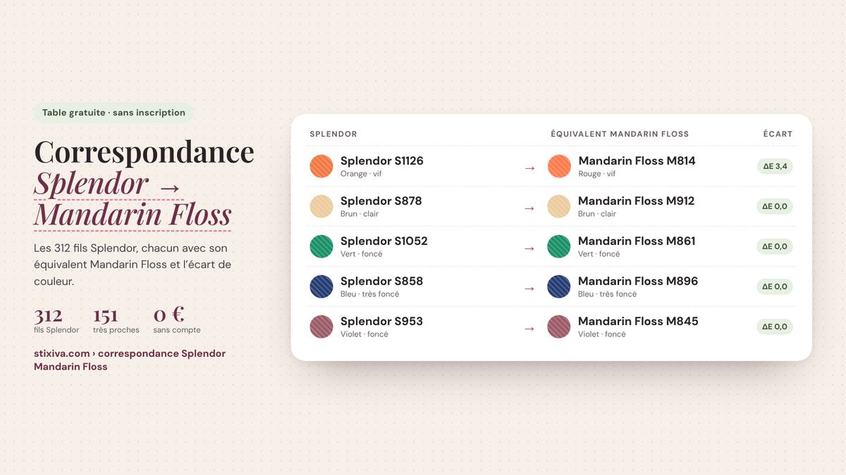 Tableau de correspondance Splendor → Mandarin Floss : Splendor S1126 = Mandarin Floss M814, Splendor S878 = Mandarin Floss M912, Splendor S1052 = Mandarin Floss M861, Splendor S858 = Mandarin Floss M896, Splendor S953 = Mandarin Floss M845