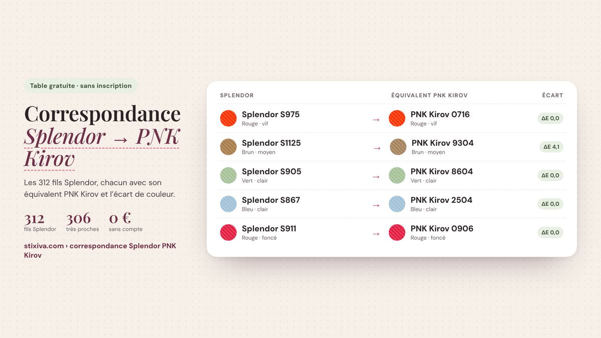 Tableau de correspondance Splendor → PNK Kirov : Splendor S975 = PNK Kirov 0716, Splendor S1125 = PNK Kirov 9304, Splendor S905 = PNK Kirov 8604, Splendor S867 = PNK Kirov 2504, Splendor S911 = PNK Kirov 0906