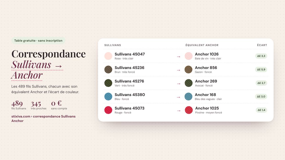 Tableau de correspondance Sullivans → Anchor : Sullivans 45047 = Anchor 1026, Sullivans 45236 = Anchor 856, Sullivans 45276 = Anchor 269, Sullivans 45380 = Anchor 168, Sullivans 45073 = Anchor 1025