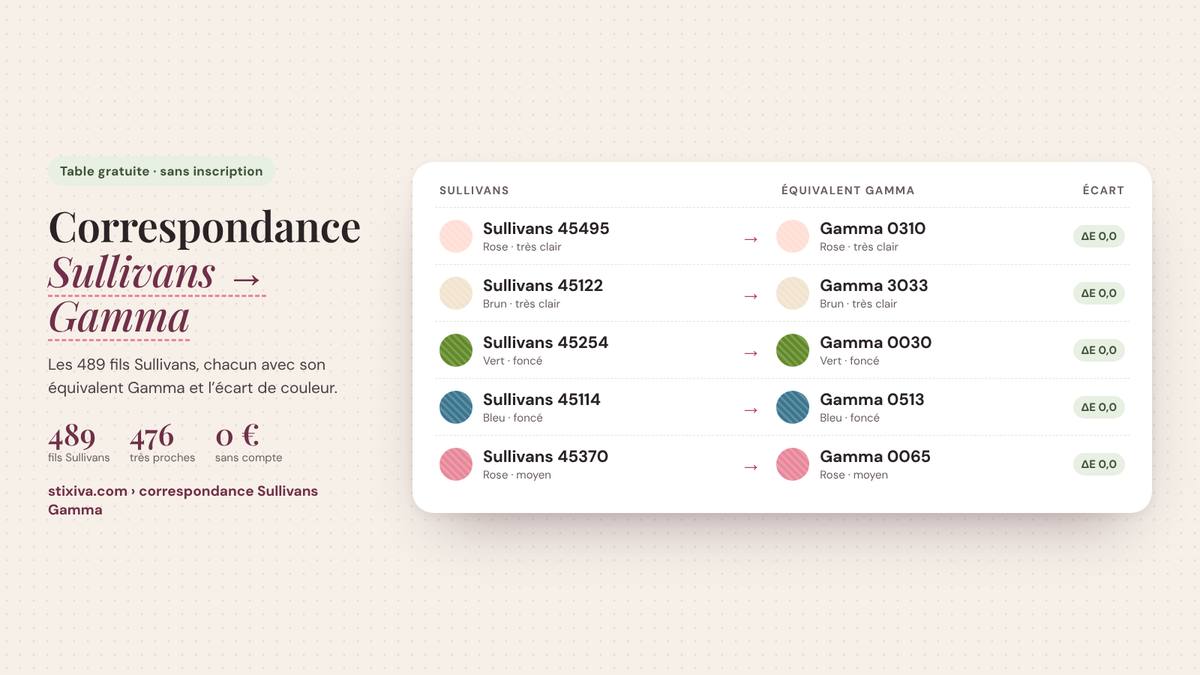 Tableau de correspondance Sullivans → Gamma : Sullivans 45495 = Gamma 0310, Sullivans 45122 = Gamma 3033, Sullivans 45254 = Gamma 0030, Sullivans 45114 = Gamma 0513, Sullivans 45370 = Gamma 0065