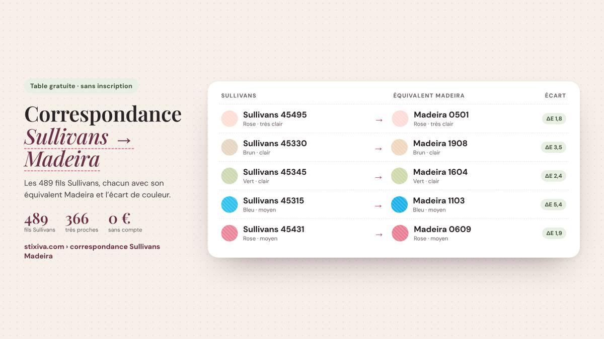 Tableau de correspondance Sullivans → Madeira : Sullivans 45495 = Madeira 0501, Sullivans 45330 = Madeira 1908, Sullivans 45345 = Madeira 1604, Sullivans 45315 = Madeira 1103, Sullivans 45431 = Madeira 0609