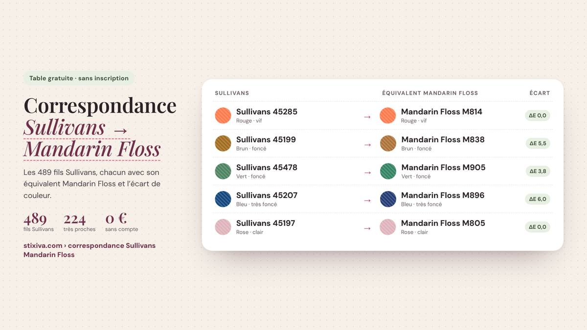 Tableau de correspondance Sullivans → Mandarin Floss : Sullivans 45285 = Mandarin Floss M814, Sullivans 45199 = Mandarin Floss M838, Sullivans 45478 = Mandarin Floss M905, Sullivans 45207 = Mandarin Floss M896, Sullivans 45197 = Mandarin Floss M805