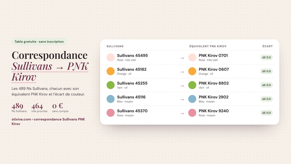 Tableau de correspondance Sullivans → PNK Kirov : Sullivans 45495 = PNK Kirov 0701, Sullivans 45182 = PNK Kirov 0607, Sullivans 45255 = PNK Kirov 8802, Sullivans 45116 = PNK Kirov 2902, Sullivans 45370 = PNK Kirov 9240