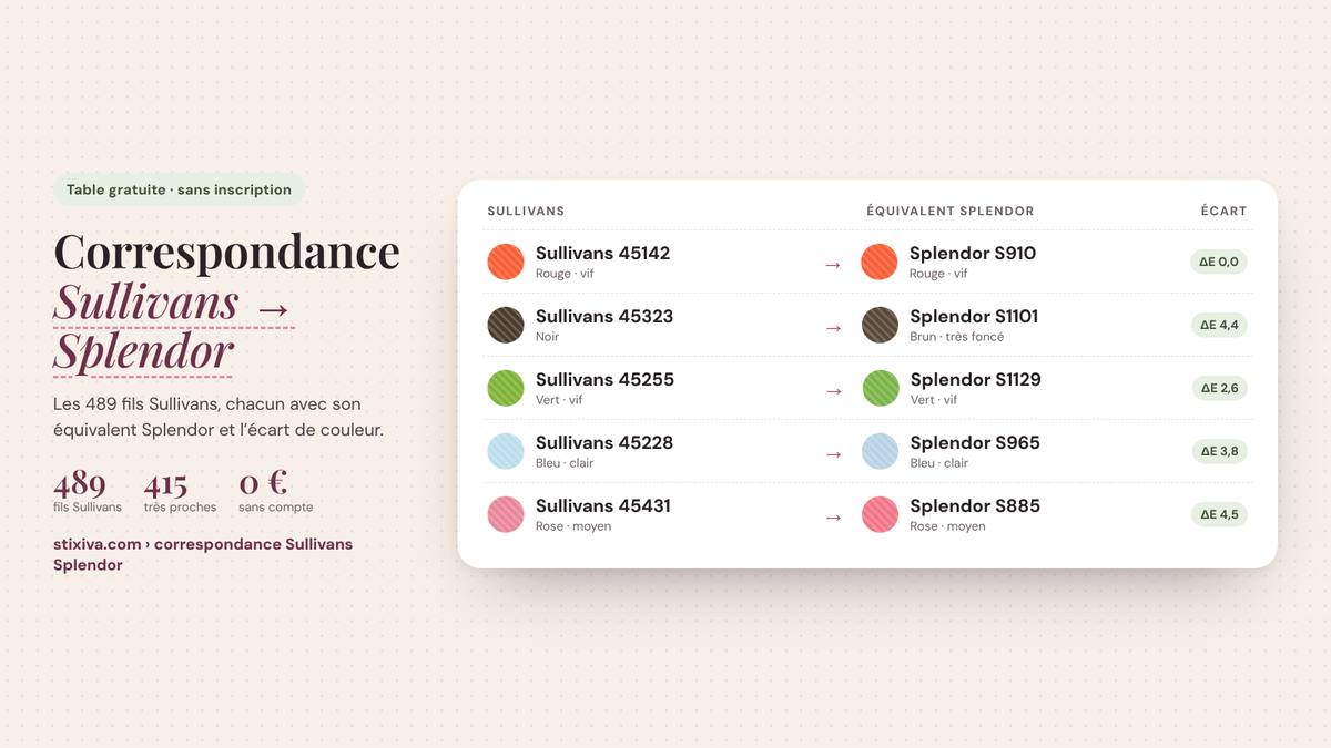 Tableau de correspondance Sullivans → Splendor : Sullivans 45142 = Splendor S910, Sullivans 45323 = Splendor S1101, Sullivans 45255 = Splendor S1129, Sullivans 45228 = Splendor S965, Sullivans 45431 = Splendor S885